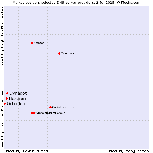 Market position of Dynadot vs. Hostiran vs. Octenium
