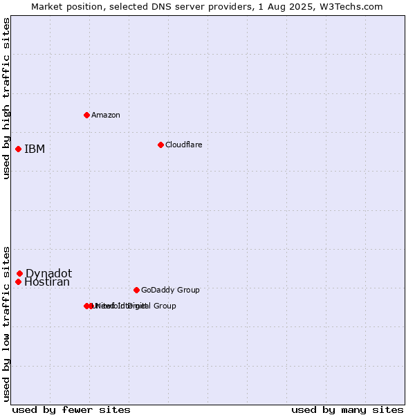 Market position of Dynadot vs. IBM vs. Hostiran