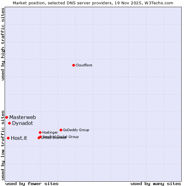 Market position of Dynadot vs. Host.it vs. Masterweb