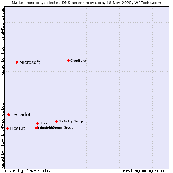 Market position of Microsoft vs. Dynadot vs. Host.it