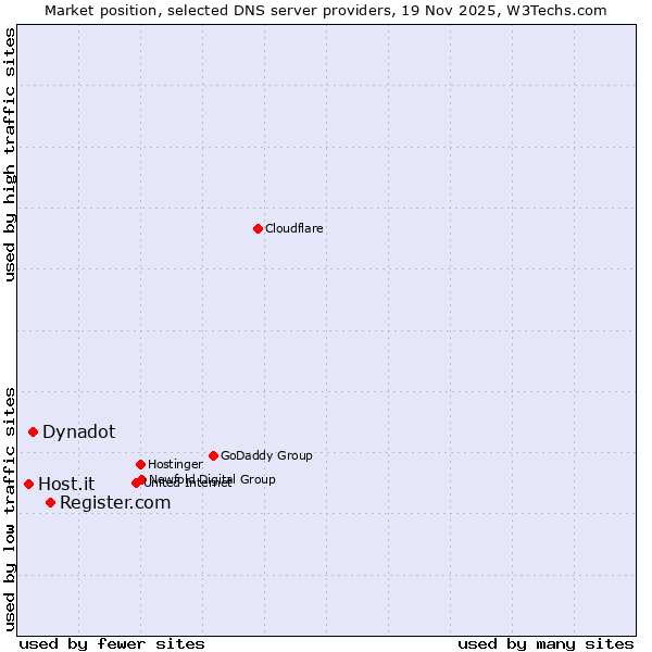 Market position of Register.com vs. Dynadot vs. Host.it
