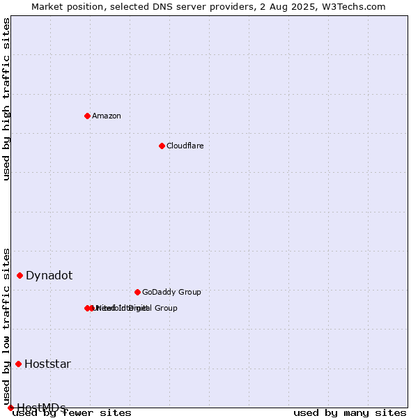 Market position of Dynadot vs. Hoststar vs. HostMDs
