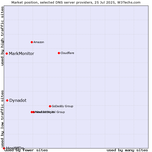 Market position of Dynadot vs. MarkMonitor vs. HostMDs