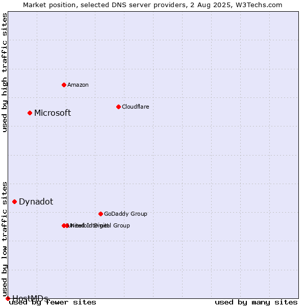 Market position of Microsoft vs. Dynadot vs. HostMDs