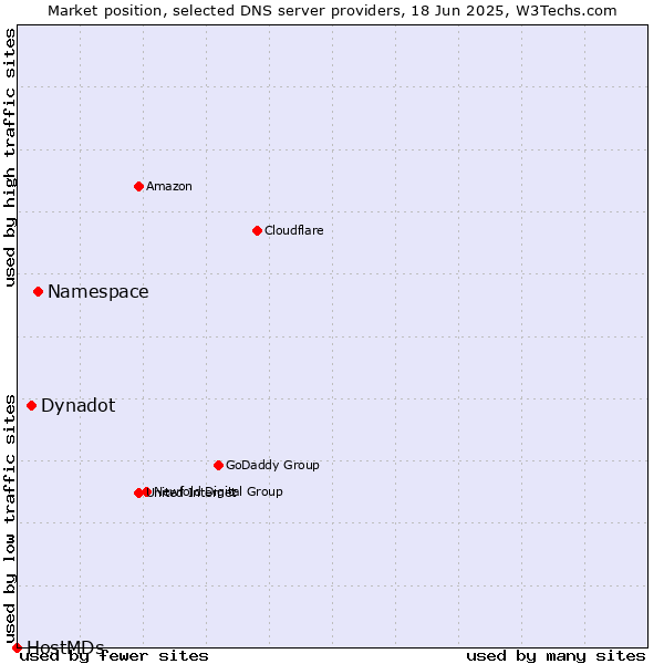 Market position of Namespace vs. Dynadot vs. HostMDs