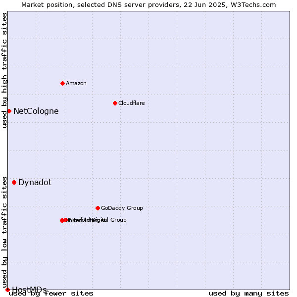 Market position of Dynadot vs. NetCologne vs. HostMDs