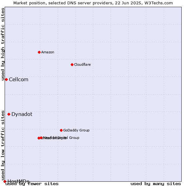 Market position of Dynadot vs. Cellcom vs. HostMDs