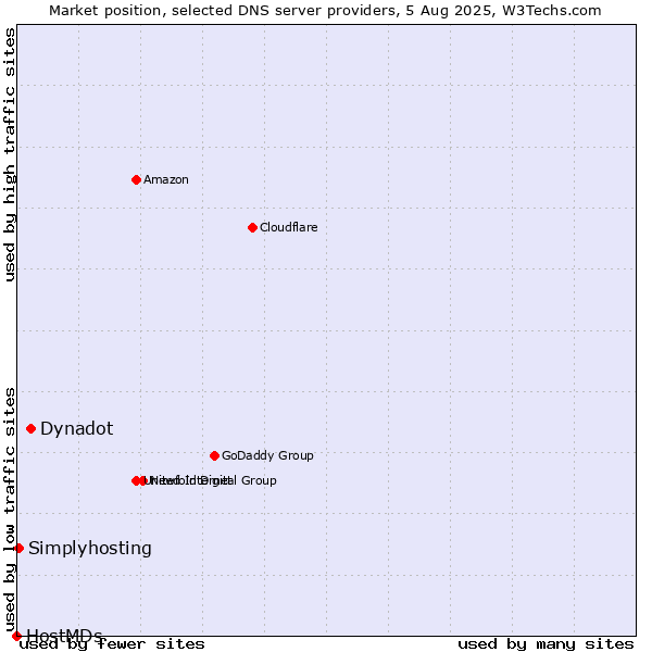 Market position of Dynadot vs. Simplyhosting vs. HostMDs