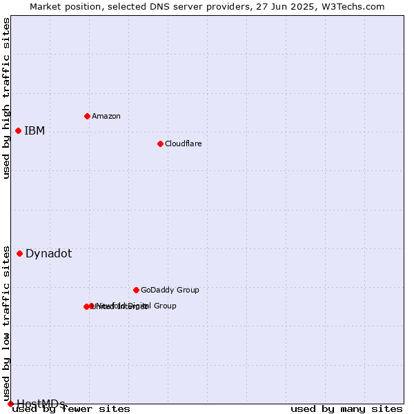 Market position of Dynadot vs. IBM vs. HostMDs