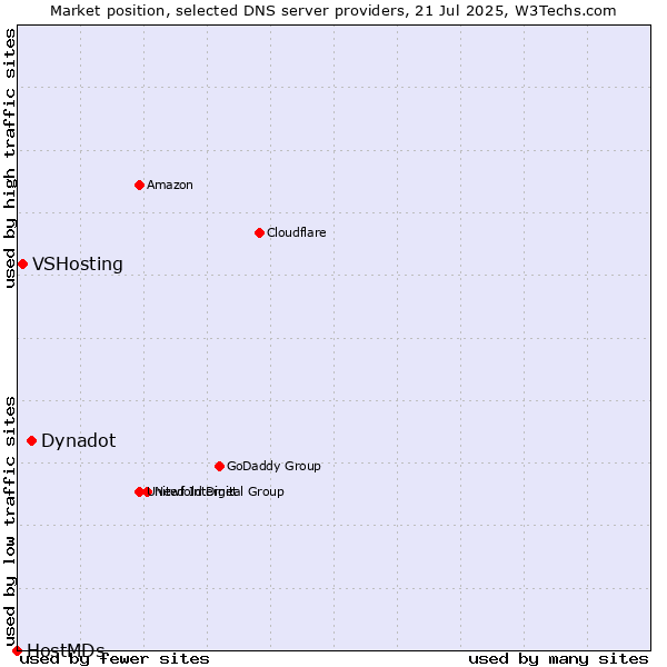 Market position of Dynadot vs. VSHosting vs. HostMDs