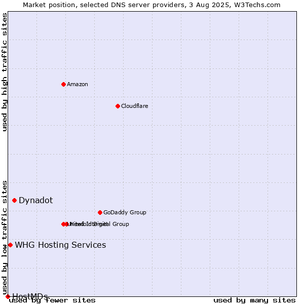 Market position of Dynadot vs. WHG Hosting Services vs. HostMDs