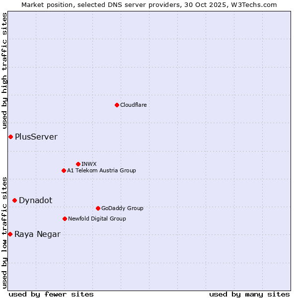 Market position of Dynadot vs. PlusServer vs. Raya Negar
