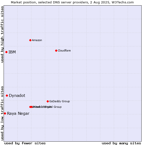 Market position of Dynadot vs. IBM vs. Raya Negar