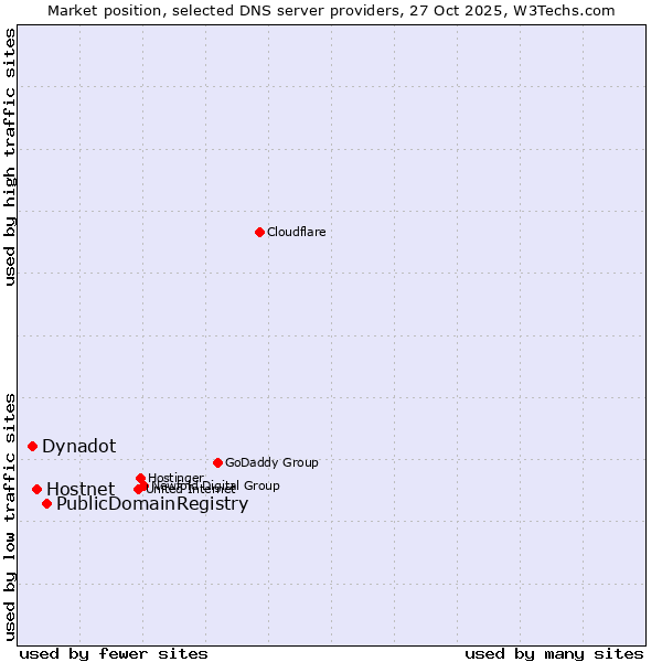 Market position of PublicDomainRegistry vs. Hostnet vs. Dynadot