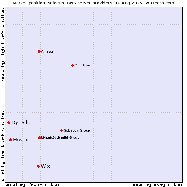 Market position of Wix vs. Hostnet vs. Dynadot