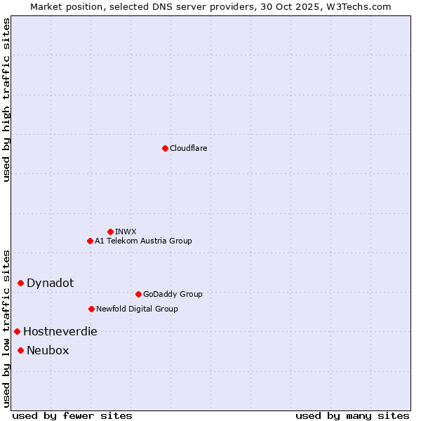 Market position of Dynadot vs. Neubox vs. Hostneverdie