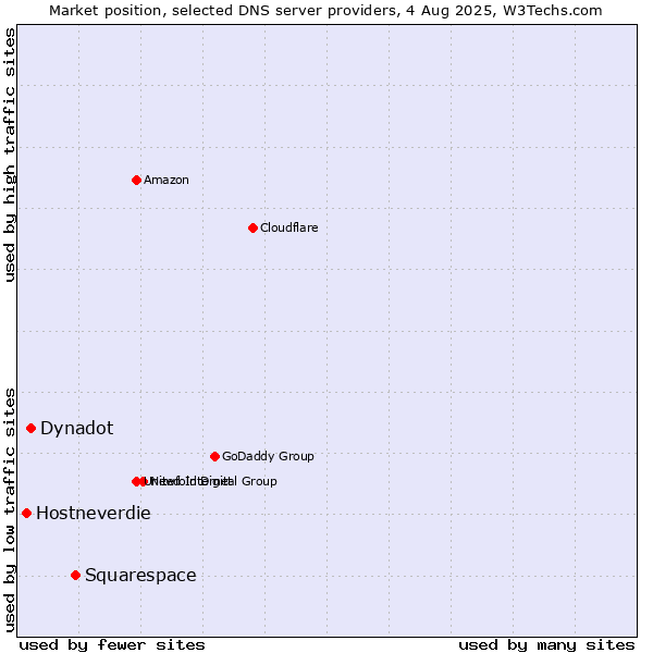 Market position of Squarespace vs. Dynadot vs. Hostneverdie