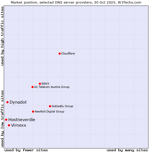 Market position of Vimexx vs. Dynadot vs. Hostneverdie