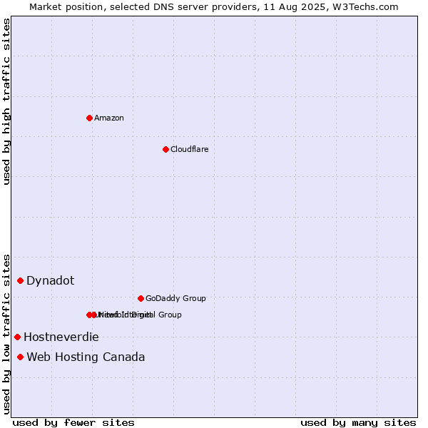 Market position of Web Hosting Canada vs. Dynadot vs. Hostneverdie