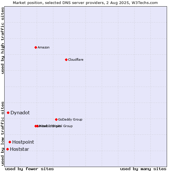 Market position of Hostpoint vs. Dynadot vs. Hoststar