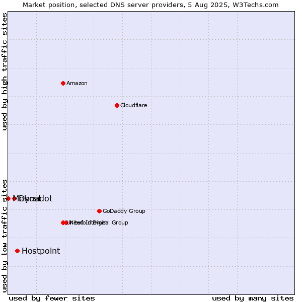 Market position of Hostpoint vs. Dynadot vs. Mehost