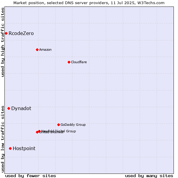 Market position of Hostpoint vs. Dynadot vs. RcodeZero