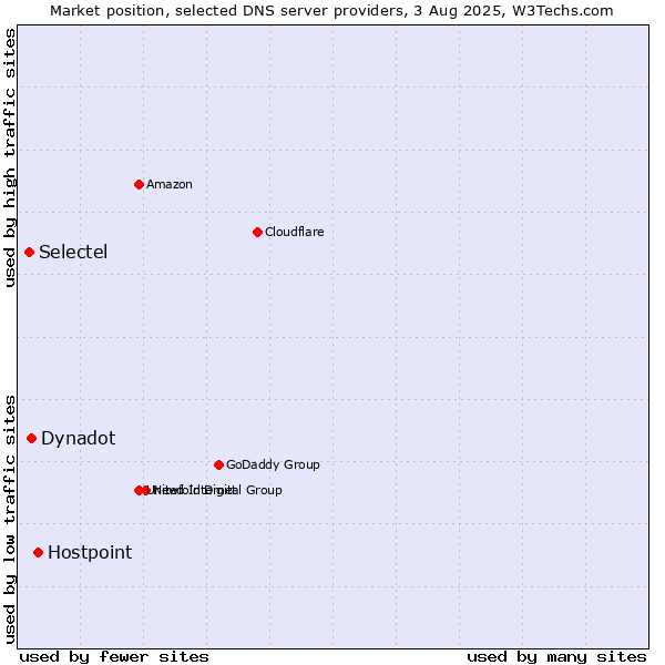 Market position of Hostpoint vs. Dynadot vs. Selectel
