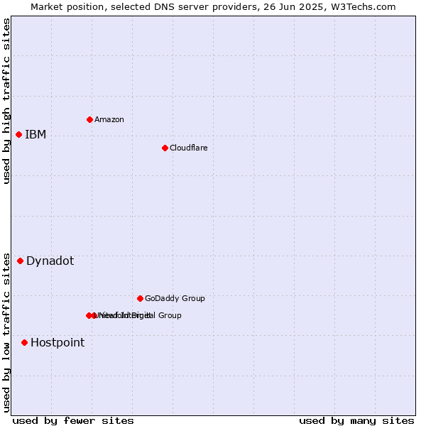 Market position of Hostpoint vs. Dynadot vs. IBM
