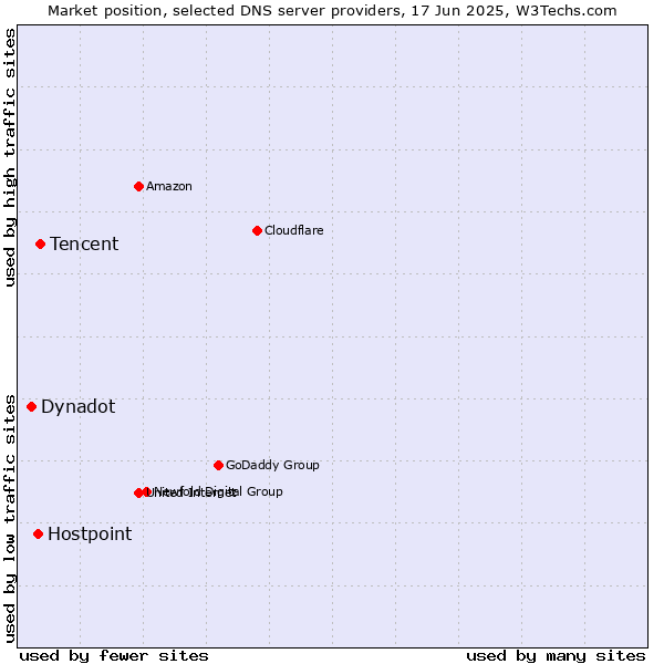 Market position of Tencent vs. Hostpoint vs. Dynadot