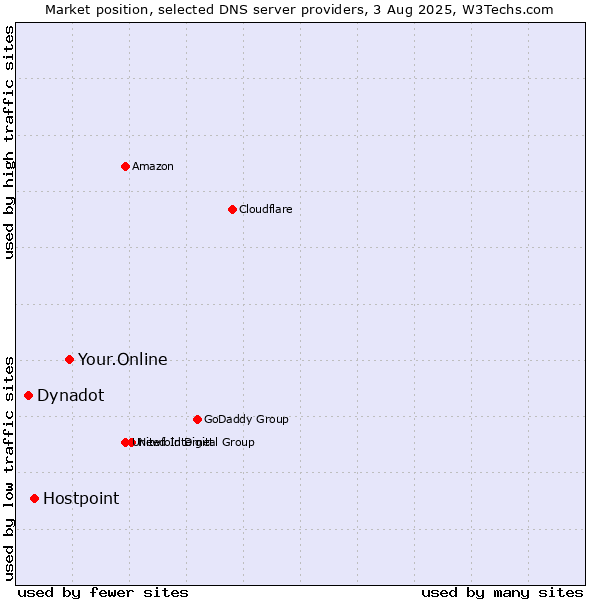 Market position of Your.Online vs. Hostpoint vs. Dynadot