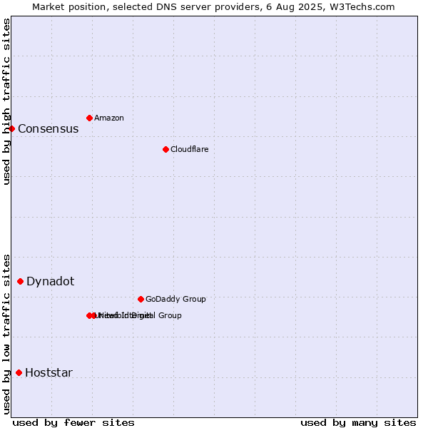 Market position of Dynadot vs. Hoststar vs. Consensus