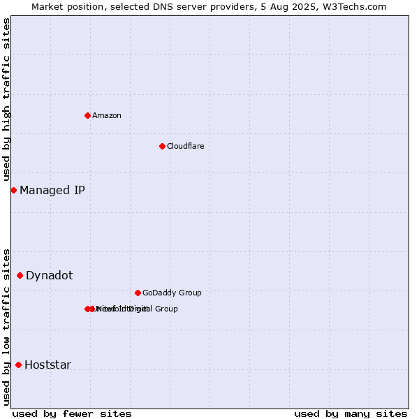 Market position of Dynadot vs. Hoststar vs. Managed IP
