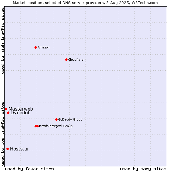 Market position of Dynadot vs. Hoststar vs. Masterweb