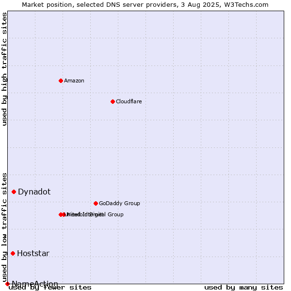 Market position of Dynadot vs. Hoststar vs. NameAction