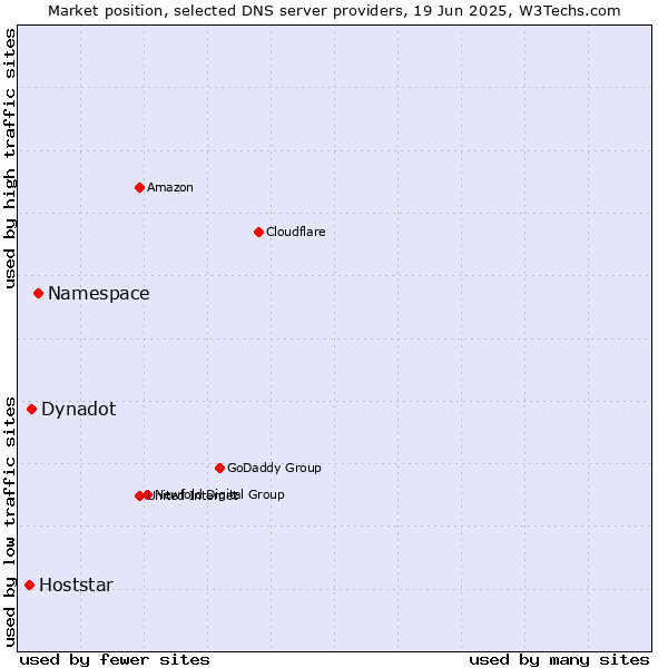 Market position of Namespace vs. Dynadot vs. Hoststar
