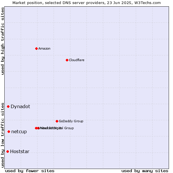 Market position of netcup vs. Dynadot vs. Hoststar