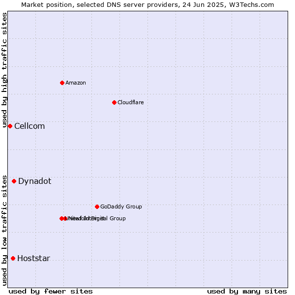 Market position of Dynadot vs. Hoststar vs. Cellcom