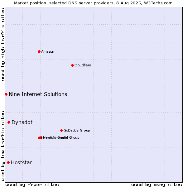 Market position of Dynadot vs. Hoststar vs. Nine Internet Solutions