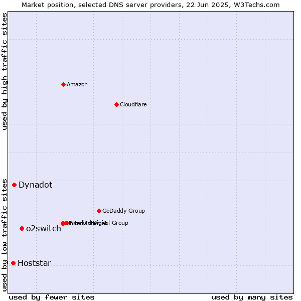 Market position of o2switch vs. Dynadot vs. Hoststar