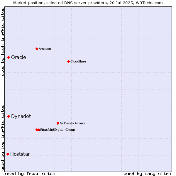 Market position of Oracle vs. Dynadot vs. Hoststar