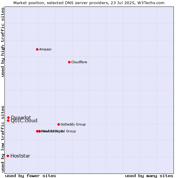 Market position of Dynadot vs. QUIC.cloud vs. Hoststar