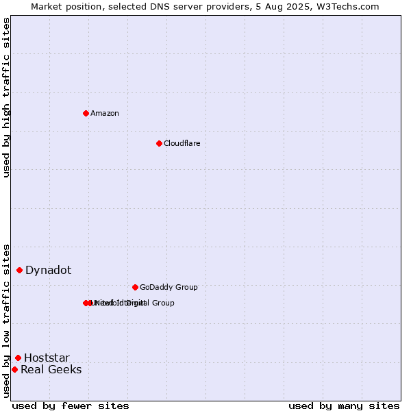 Market position of Dynadot vs. Hoststar vs. Real Geeks