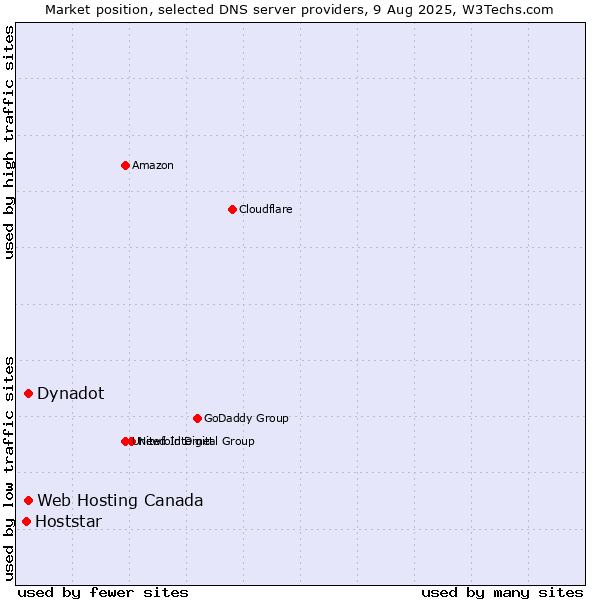Market position of Web Hosting Canada vs. Dynadot vs. Hoststar