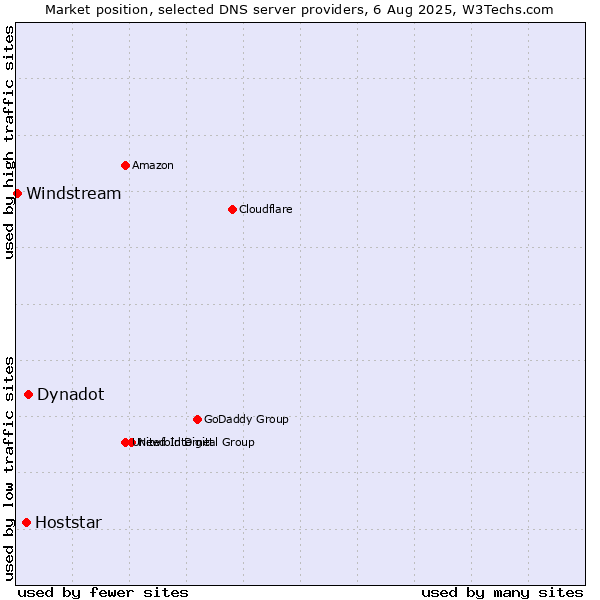 Market position of Dynadot vs. Hoststar vs. Windstream