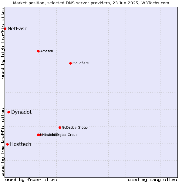 Market position of Dynadot vs. Hosttech vs. NetEase