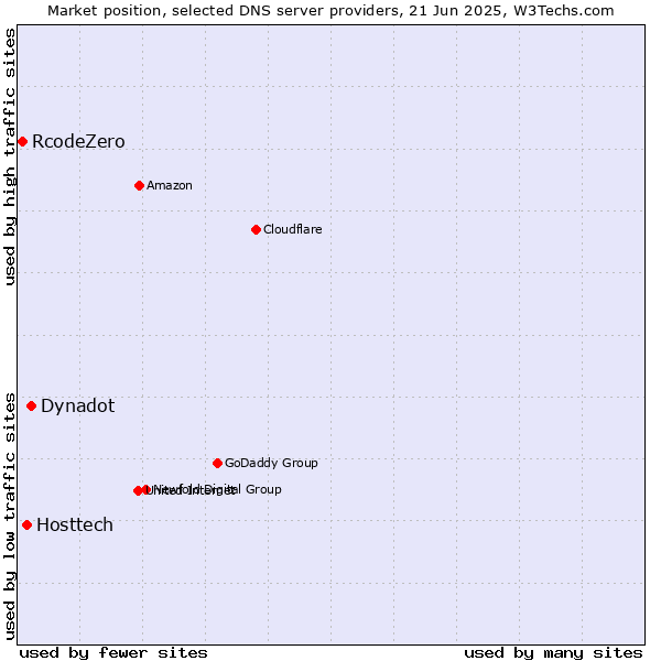 Market position of Dynadot vs. Hosttech vs. RcodeZero