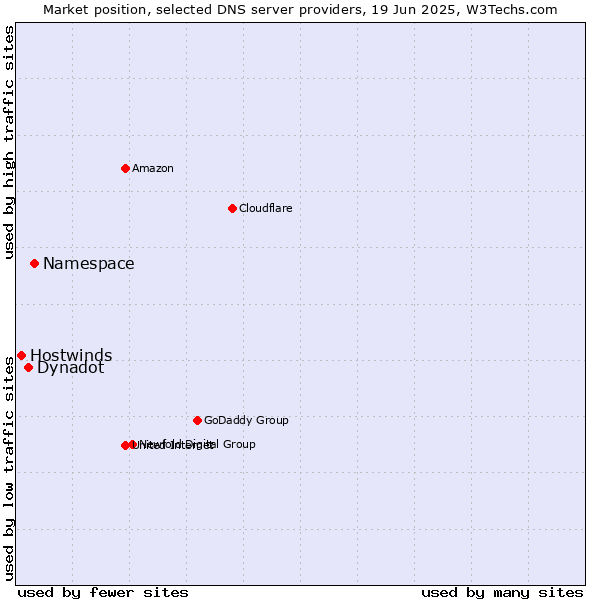 Market position of Namespace vs. Dynadot vs. Hostwinds