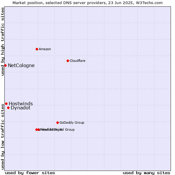 Market position of Dynadot vs. Hostwinds vs. NetCologne