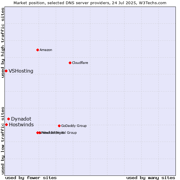 Market position of Dynadot vs. Hostwinds vs. VSHosting
