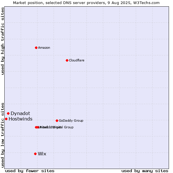 Market position of Wix vs. Dynadot vs. Hostwinds